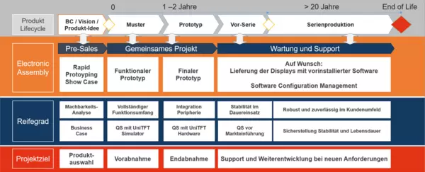 Project support and macro programming for HMI displays uniTFT and eDIP
